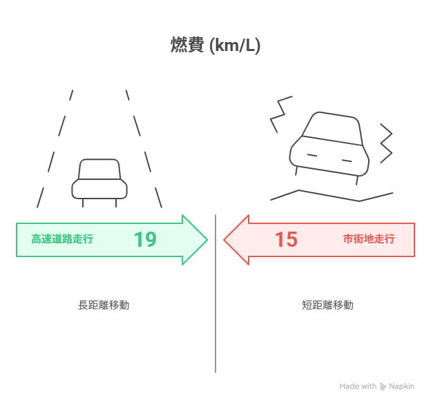 ヤリスクロスガソリン車実燃費の実態！他車との比較と対策法