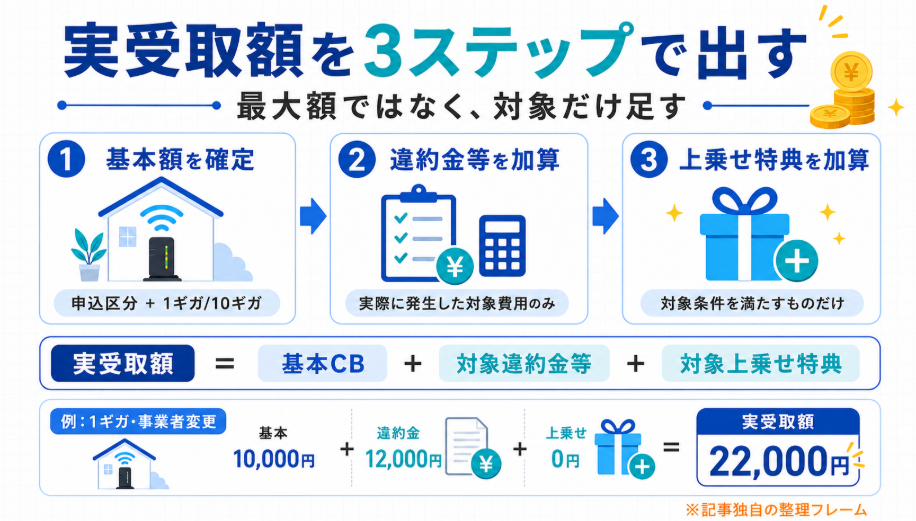 GMOとくとくBB光の乗り換え特典|3ステップで実受取額を計算