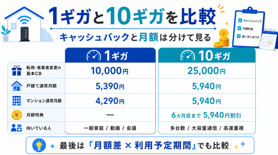 GMOとくとくBB光の乗り換え特典|3ステップで実受取額を計算