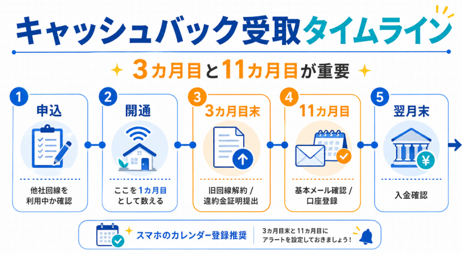 GMOとくとくBB光の乗り換え特典|3ステップで実受取額を計算